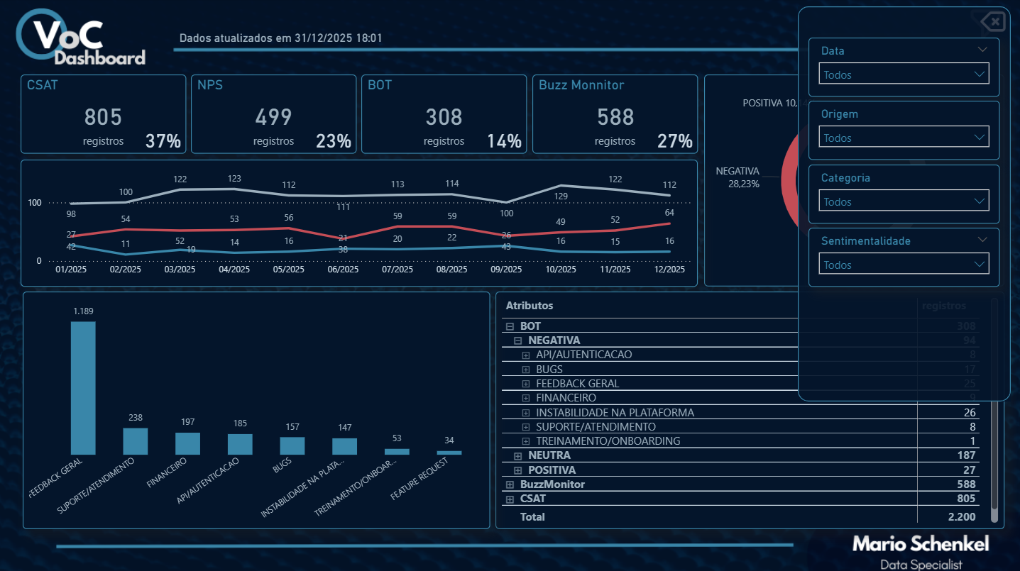 Dashboard de Voice of Customer