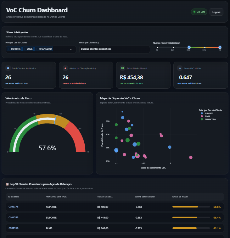 Painel de predição de churn